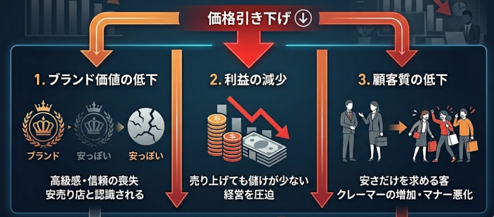 ルイスポールセンの価格を下げるデメリット