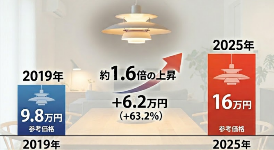 ルイスポールセン(ph5)は高騰している