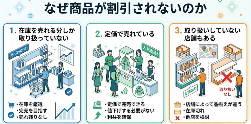 なぜ商品が割引されないのか
